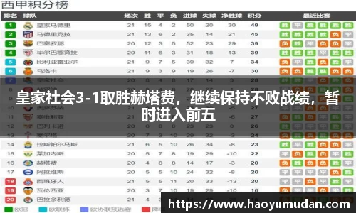 皇家社会3-1取胜赫塔费，继续保持不败战绩，暂时进入前五